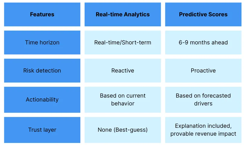 A table showing features of real-time analytics and predictive scores